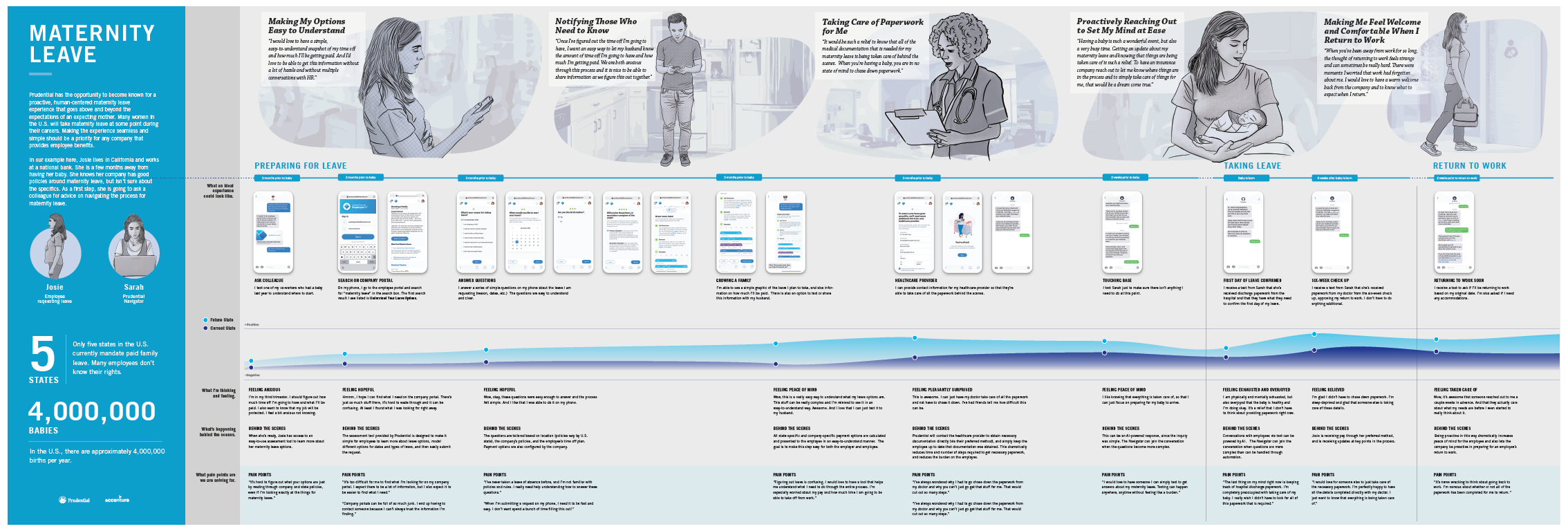 Future-state maternity journey map and blueprint