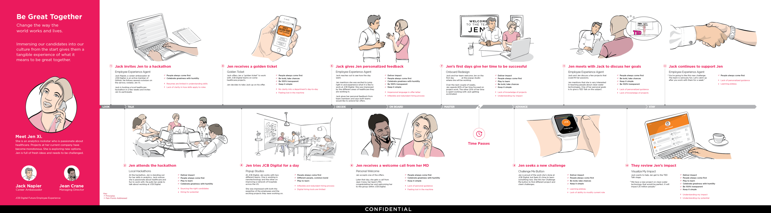 Journey storyboard and service blueprint artifact